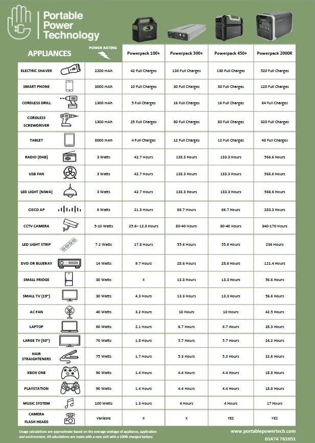 Portable Power Pack 450 For Glamping In Bell Tents - Image 3